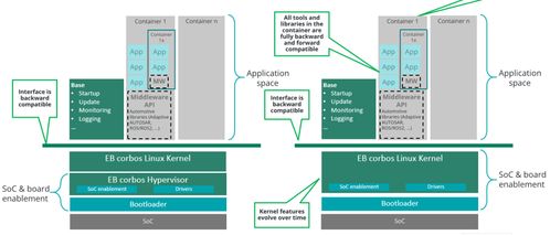 基于開源軟件,elektrobit助力下一代汽車操作系統(tǒng)構(gòu)建